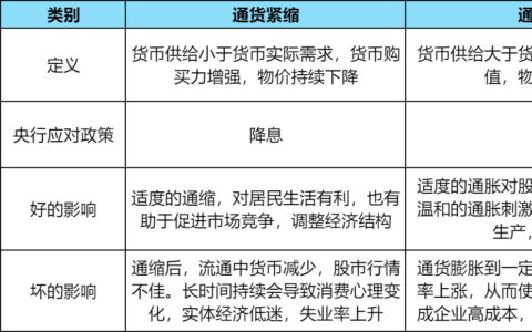 通缩是什么？通缩与通胀的区别？