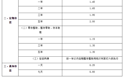 建设银行存款利率表：100万存款利息多少？