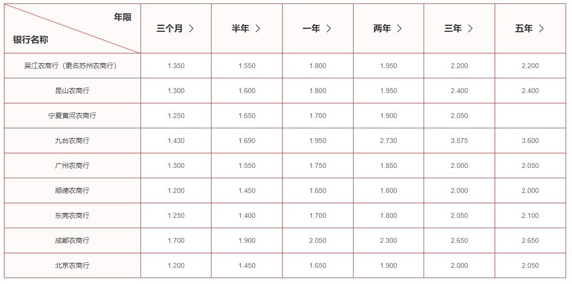 2024农商行最新存款利率大盘点！10万存农商行利息多少？