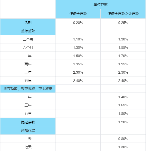 厦门国际银行定存利率？厦门国际银行存款利率高吗？