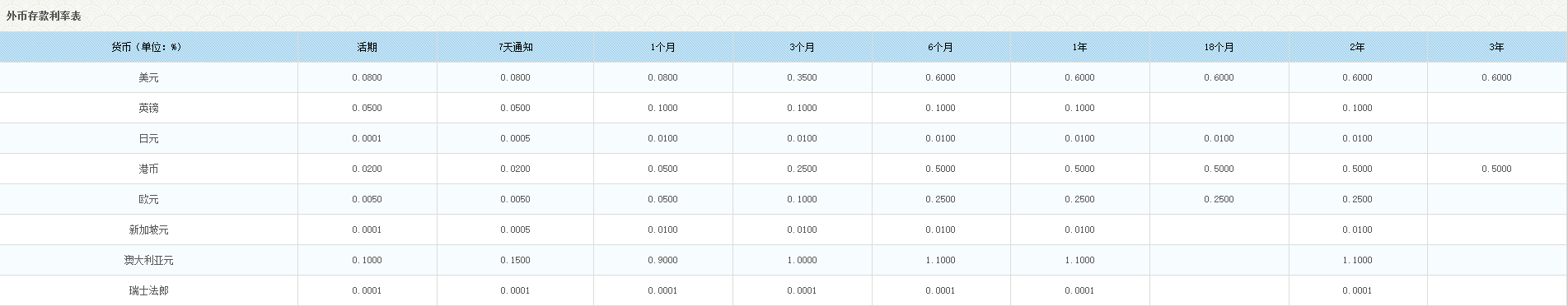 厦门国际银行定存利率？厦门国际银行存款利率高吗？