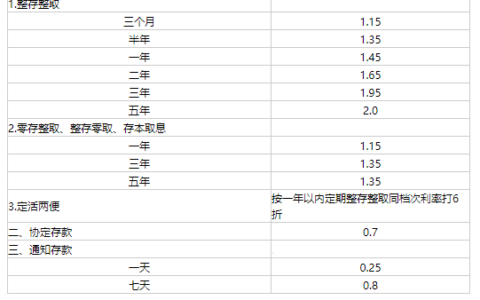 2024工商银行最新存款利率：10万存3年利息多少？