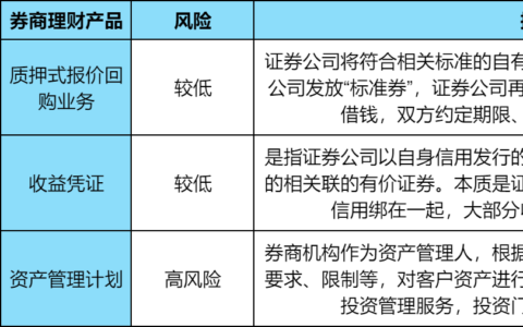 券商理财是什么？券商理财产品和银行理财产品有区别吗？