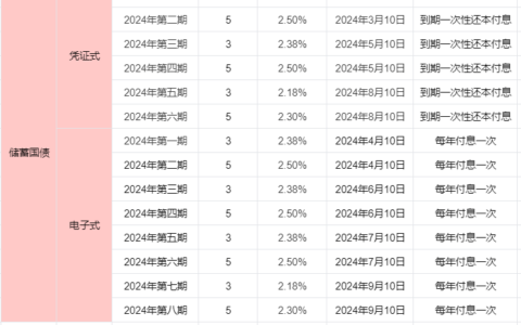 24年9月国债最新利率？国债怎么买？