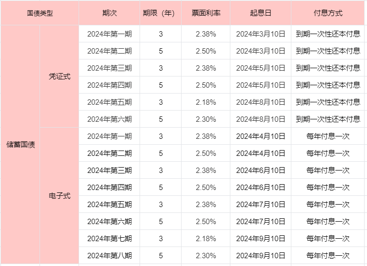 24年9月国债最新利率？国债怎么买？