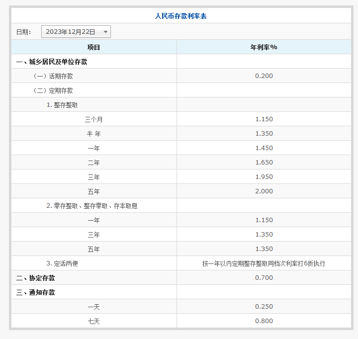 交通银行和建设银行哪个利率高：存15万利息多少？