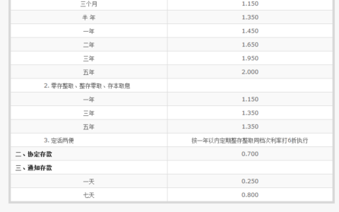 交通银行和建设银行哪个利率高：存15万利息多少？