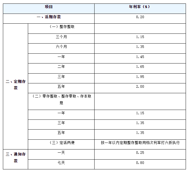 交通银行和建设银行哪个利率高：存15万利息多少？