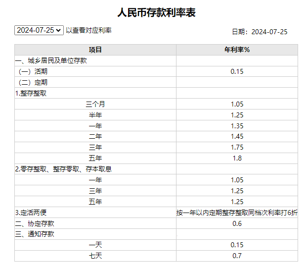 四大行存款利率下调：工商银行存10万利息多少？