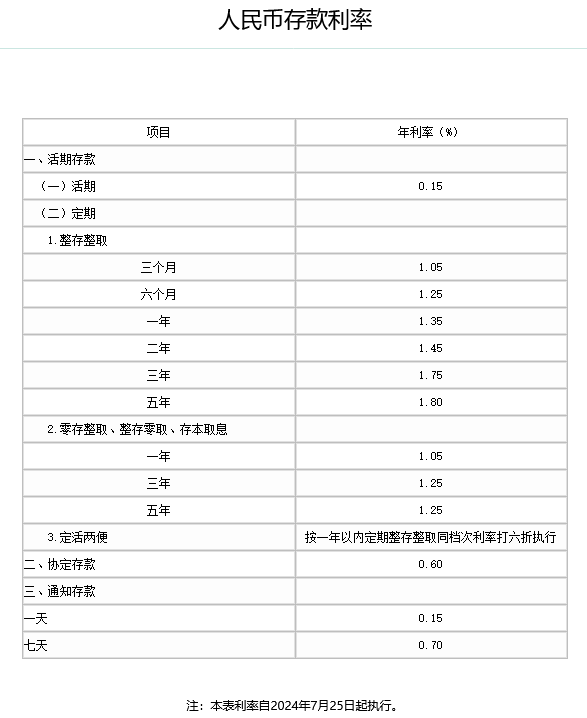 四大行存款利率下调，2024年国有四大行最新存款利率表？