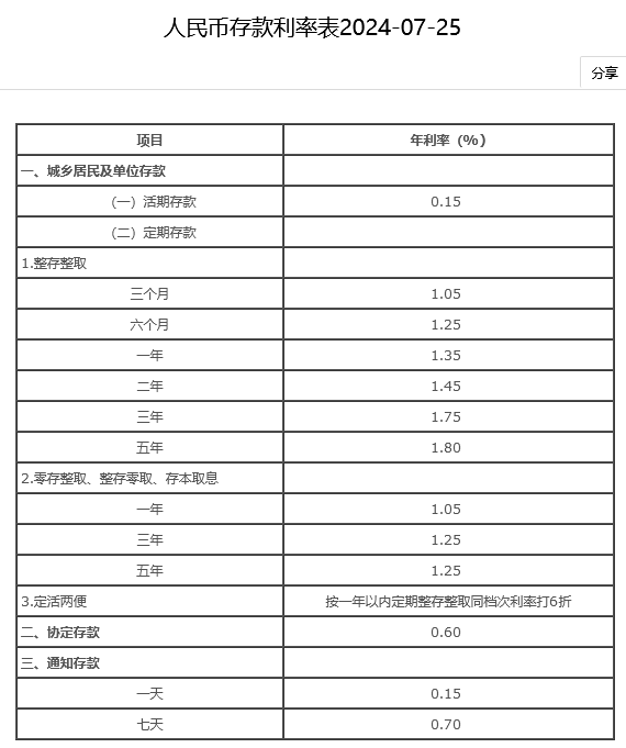 四大行存款利率下调，2024年国有四大行最新存款利率表？