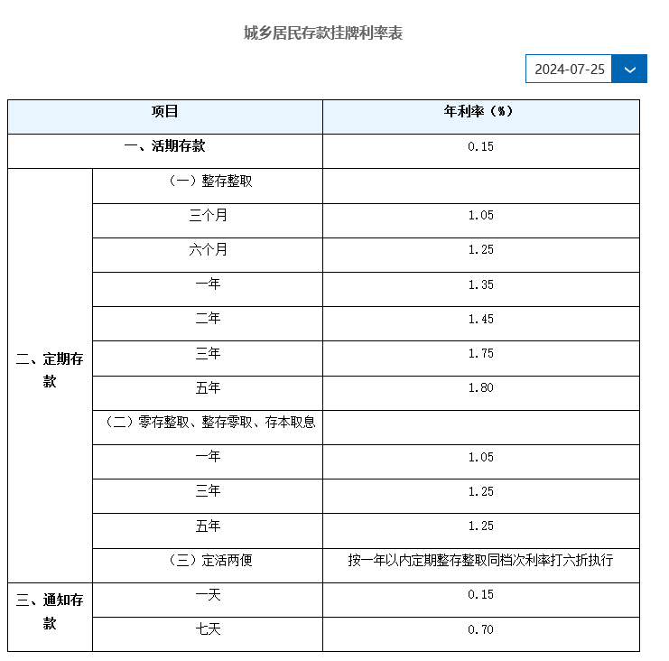 四大行存款利率下调，2024年国有四大行最新存款利率表？