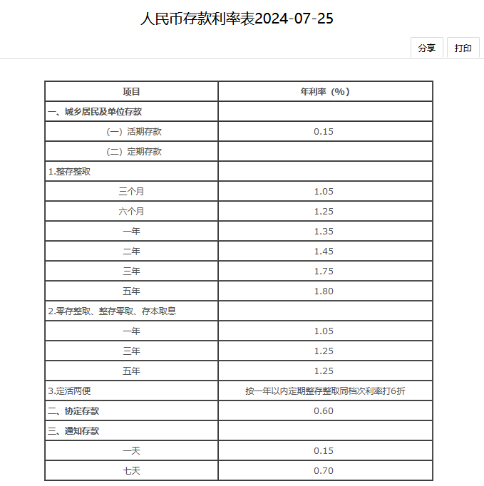 六大行下调存款利率？2024国有六大行最新利率盘点？