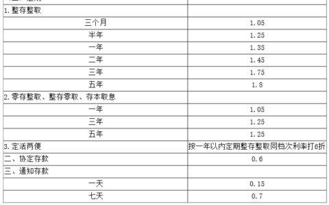 工行最新存款利率调整：工行20万三年利息多少？