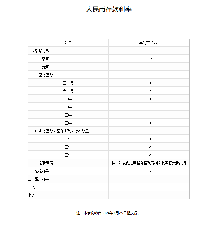 六大行下调存款利率？2024国有六大行最新利率盘点？