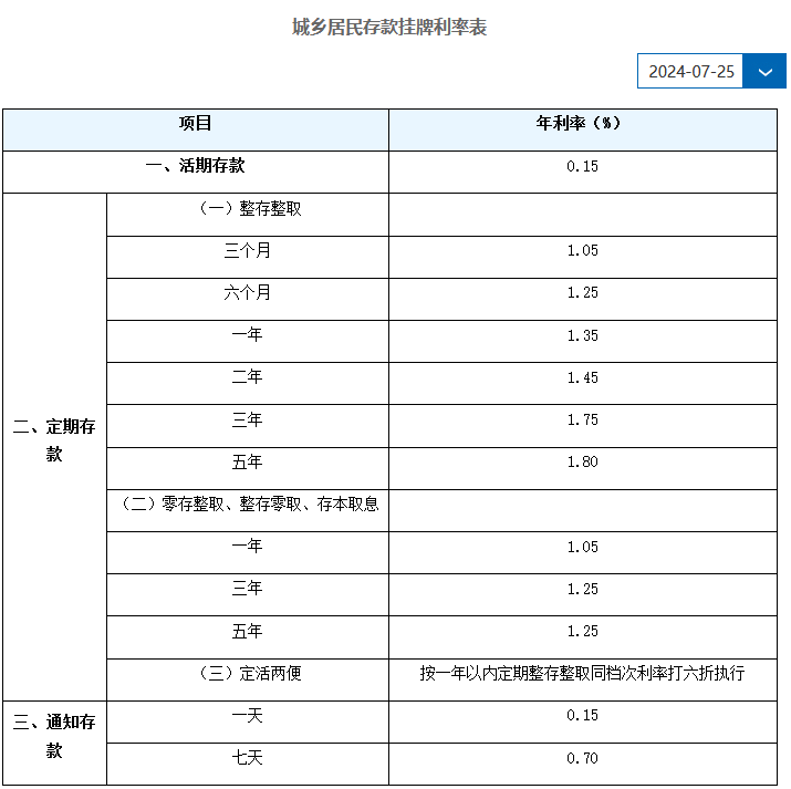 六大行下调存款利率？2024国有六大行最新利率盘点？