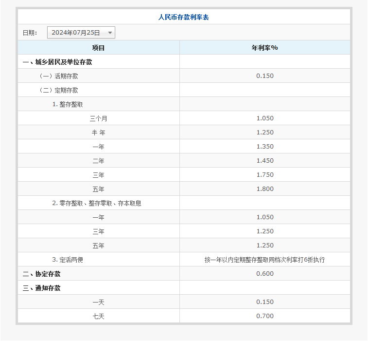 六大行下调存款利率？2024国有六大行最新利率盘点？