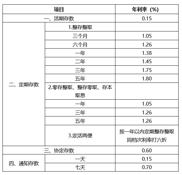 邮政最新存款利率调整：邮政20万三年利息多少？