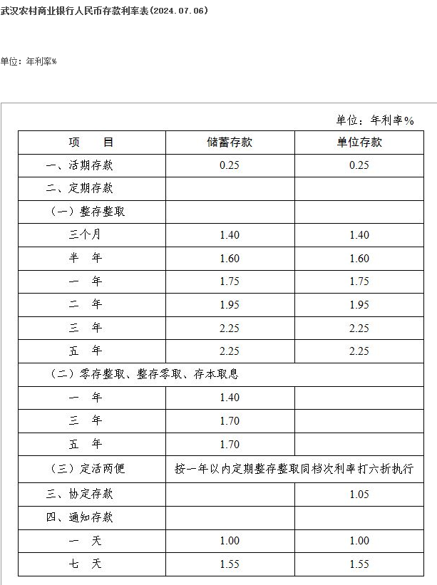 20万存农商行利息多少？2024农商行最新存款利率？