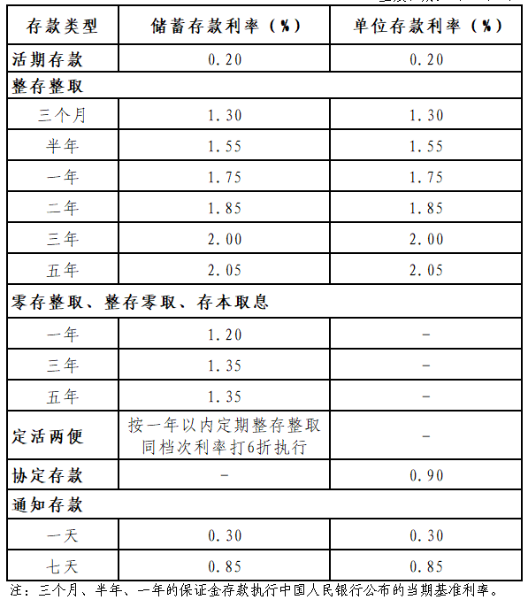 20万存农商行利息多少？2024农商行最新存款利率？