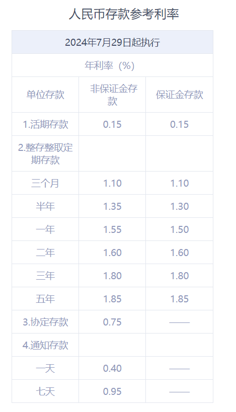 兴业银行最新利率：存15万利息多少？