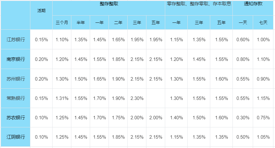 利率下调后：江苏那个银行利息最高？