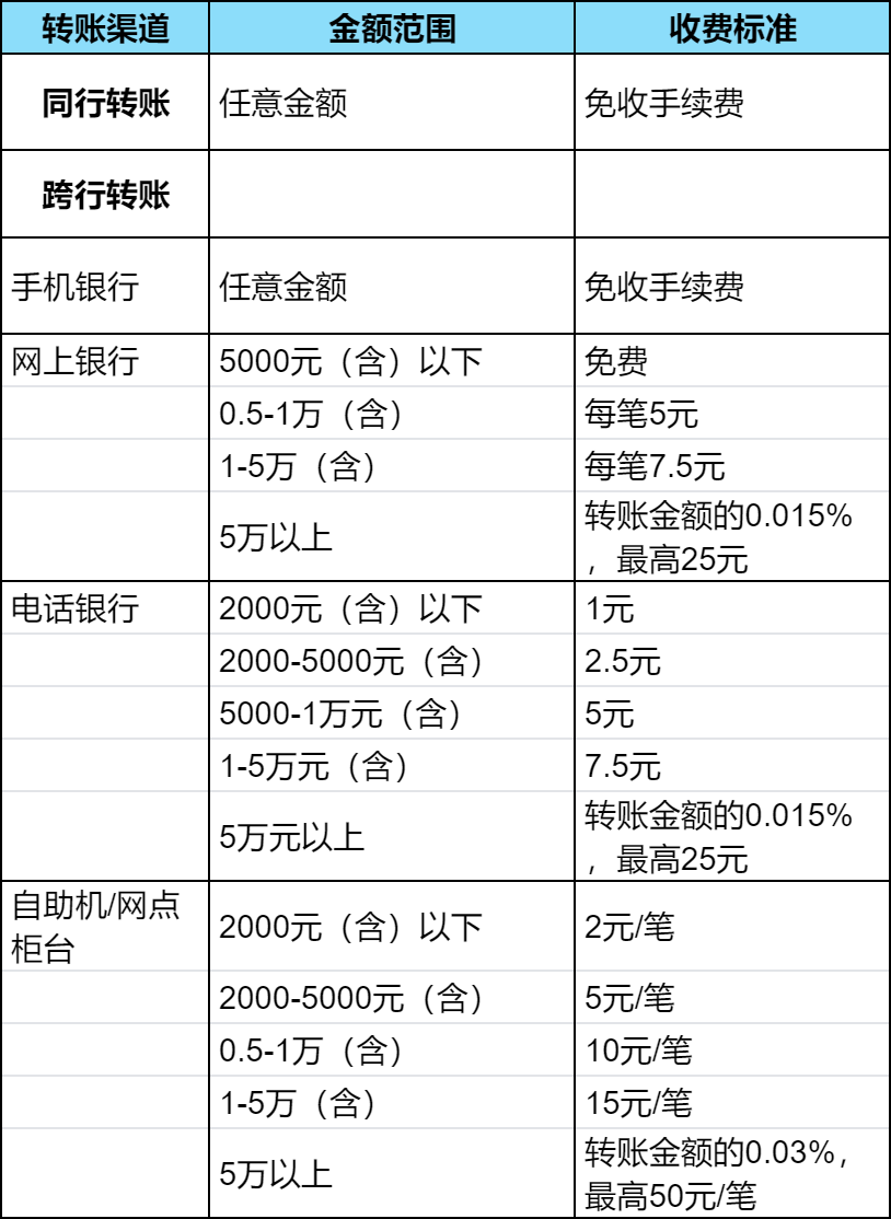 跨行转账需要手续费吗？收费标准怎样？