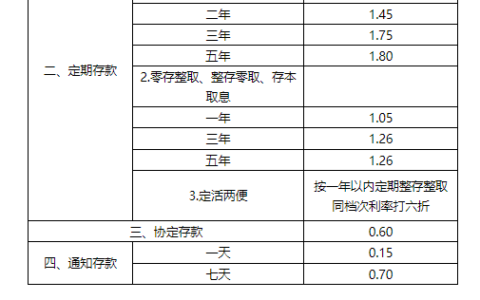 存1万利息多少？邮政银行最新存款利率！