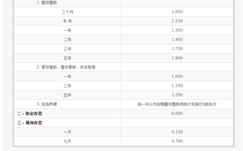 交通银行和邮政银行哪家利率高：存30万利息多少？