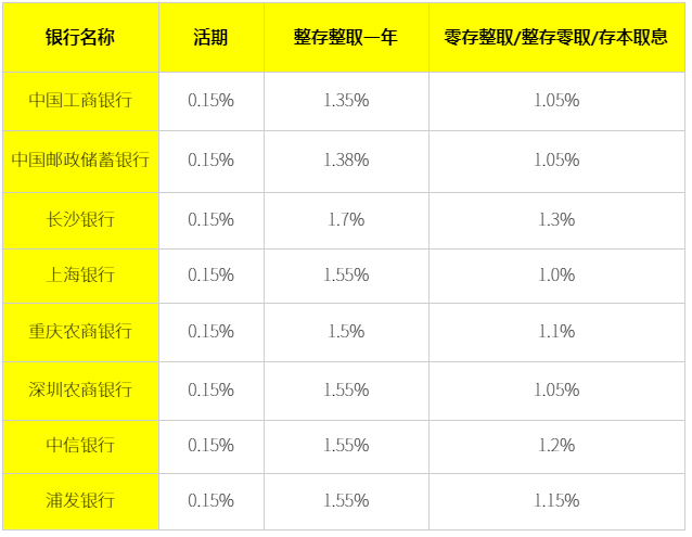 银行利率调整后，5万存一年利息多少？