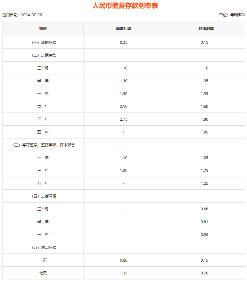 最新出炉：平安银行2024最新利率？