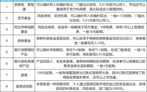 1000元可以理财吗？介绍8种适合小额理财的产品