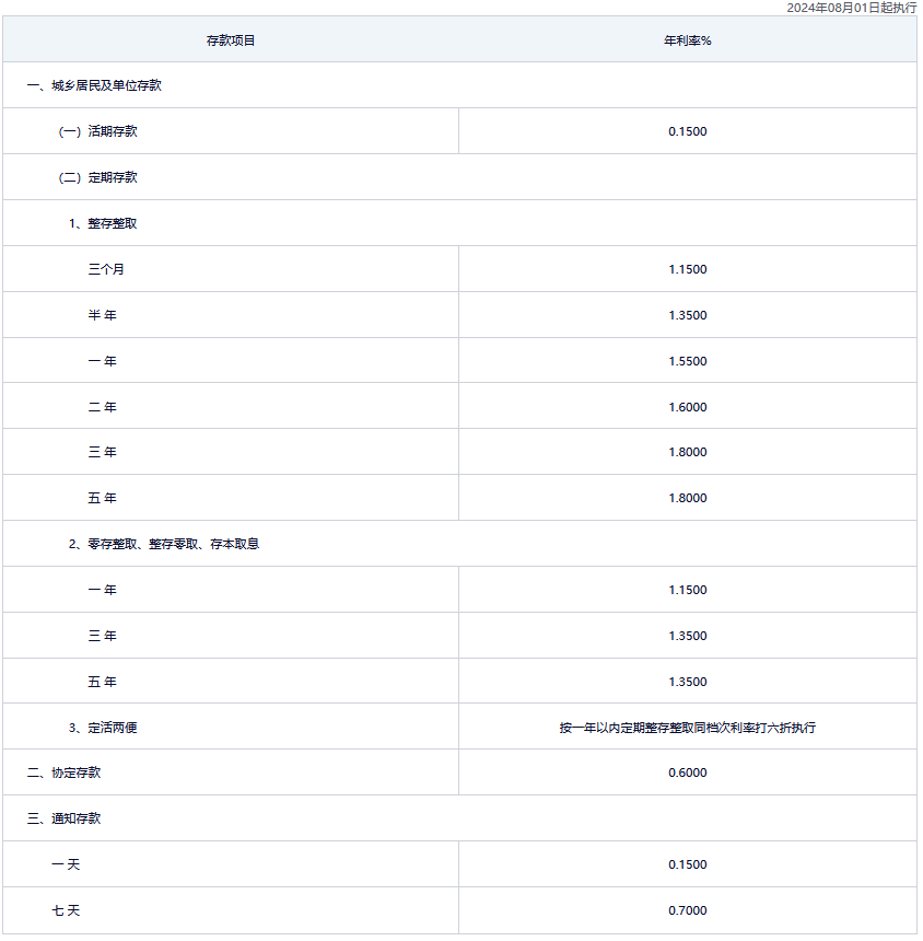 2024农商银行十万三年利息？农商行最新利率？