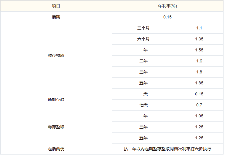 2024农商银行十万三年利息？农商行最新利率？