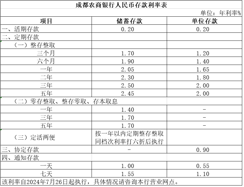 2024农商银行十万三年利息？农商行最新利率？