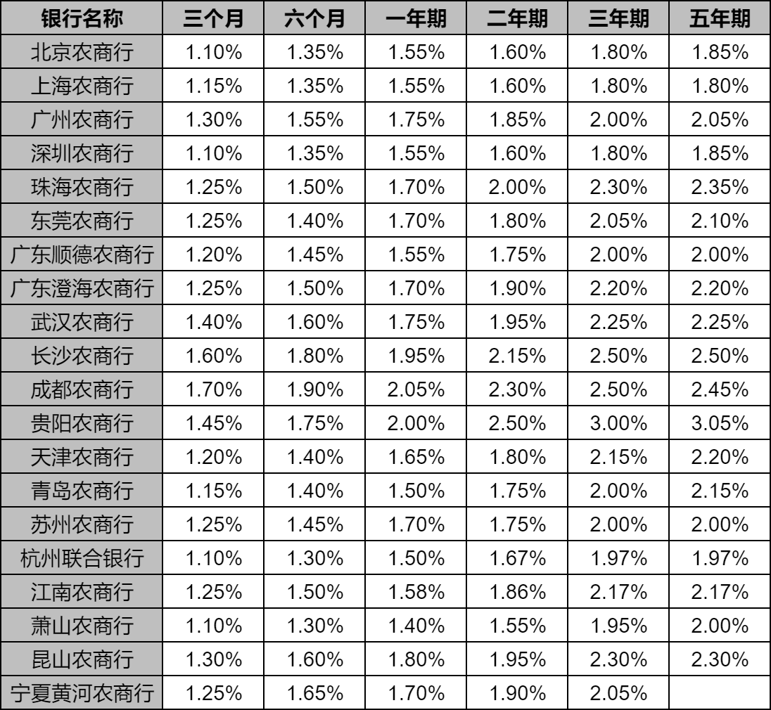 存款利率调整：2024最新农商行存款利率一览表？