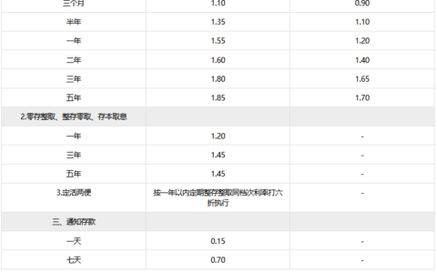 中信银行最新利率情况？50万存一年利息多少？