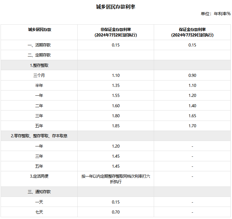 中信银行最新利率情况？50万存一年利息多少？