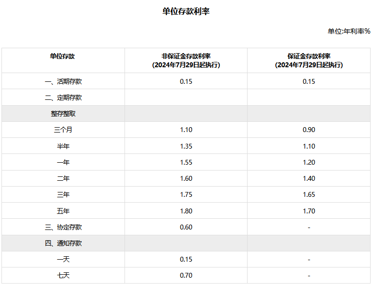 中信银行最新利率情况？50万存一年利息多少？