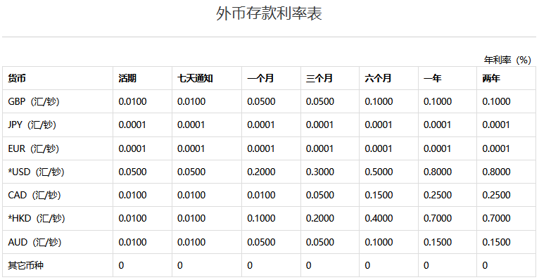 中信银行最新利率情况？50万存一年利息多少？