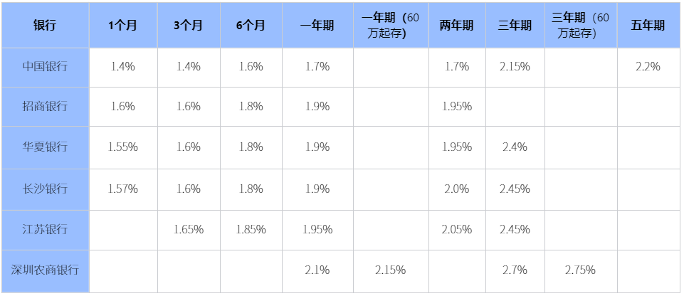 中信银行最新利率情况？50万存一年利息多少？