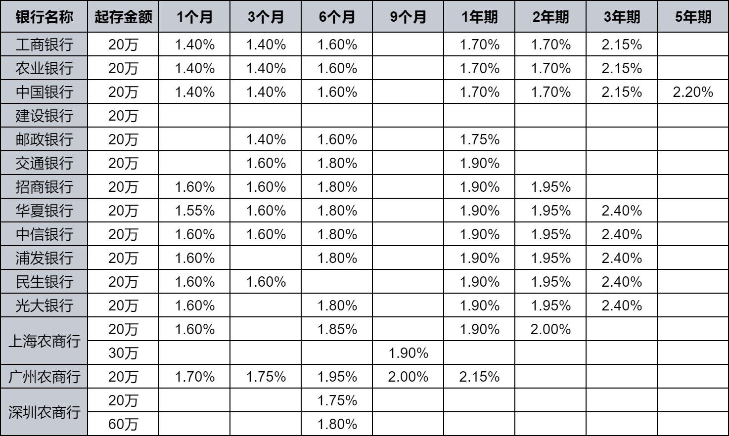 2024年8月最新大额存单利率表？20万大额存单利息多少