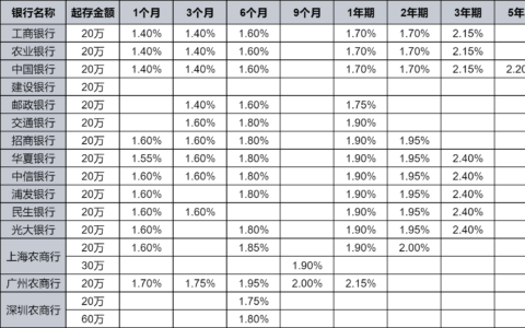 2024年8月最新大额存单利率表？20万大额存单利息多少