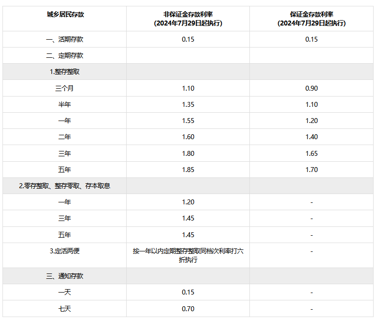 2024年银行利率盘点？2024哪个银行利息高？