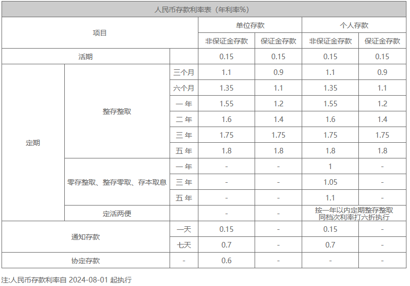 2024年银行利率盘点？2024哪个银行利息高？