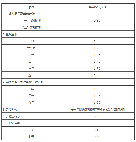 200万存三年每月利息多少？可以吃利息生活吗？