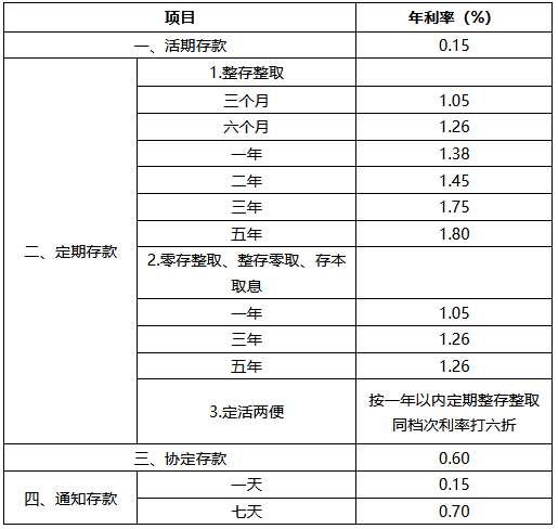 200万存三年每月利息多少？可以吃利息生活吗？