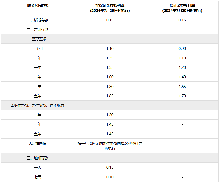 200万存三年每月利息多少？可以吃利息生活吗？