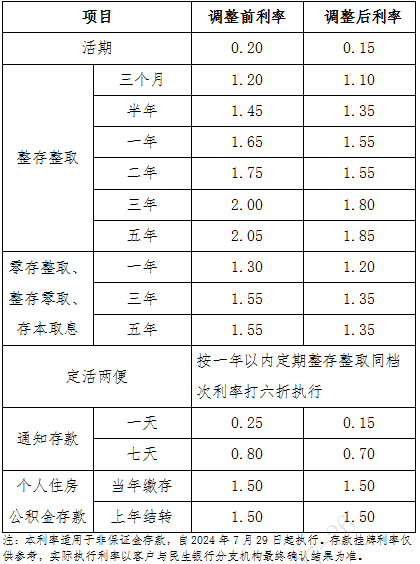 200万存三年每月利息多少？可以吃利息生活吗？