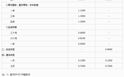 广发银行2024利率盘点？50万存三年利息多少？